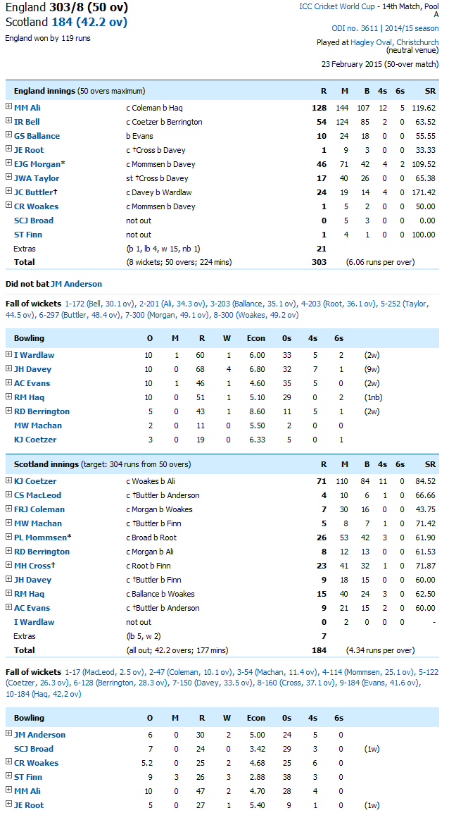 England Vs Scotland Score Card